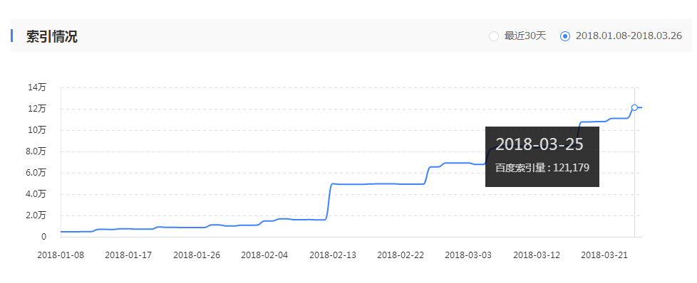 網(wǎng)站收錄從4000到到12萬.png