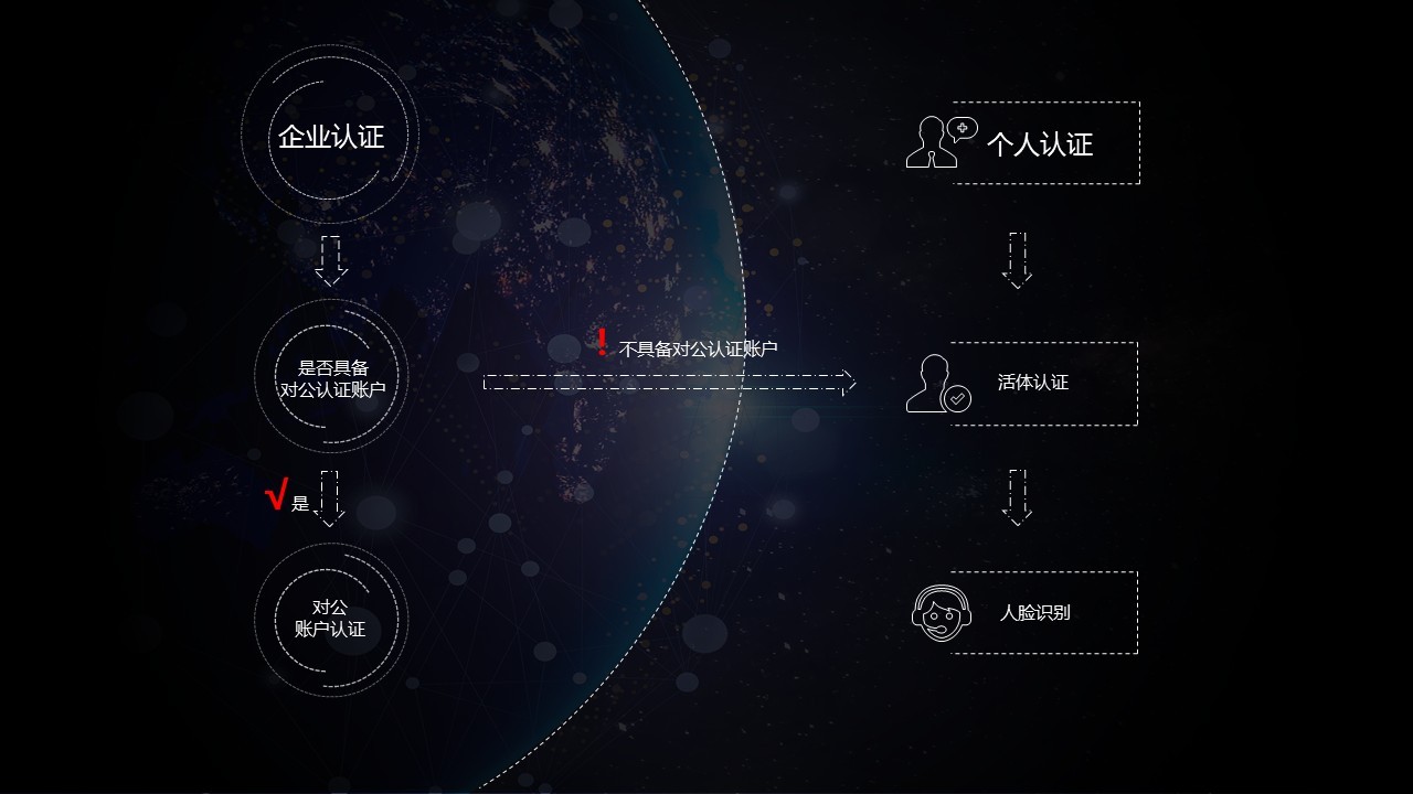 企業(yè)認證和個人認證流程區(qū)別.jpg
