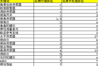 主關(guān)鍵詞80%排名百度pc端手機(jī)端首頁,4000長尾詞百度首頁-北微傳感